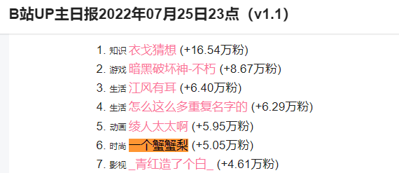 B站UP主长相酷似蒂法走红：一天吸粉5万 生活区变游戏区