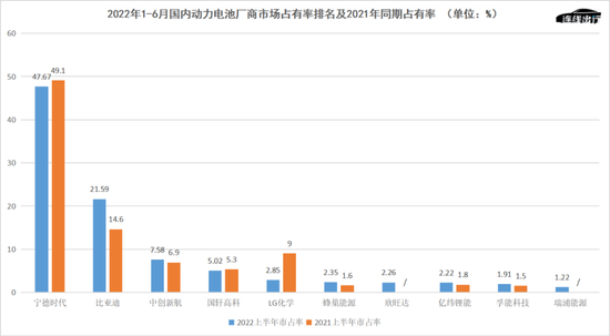 2022年1-6月国内动力电池厂商市场占有率排名及2021年同期占有率，数据来源于中国汽车动力电池产业创新联盟，连线出行制图