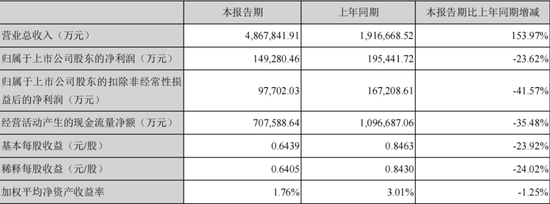 宁德时代2022年第一季度部分财务数据，截图自财报