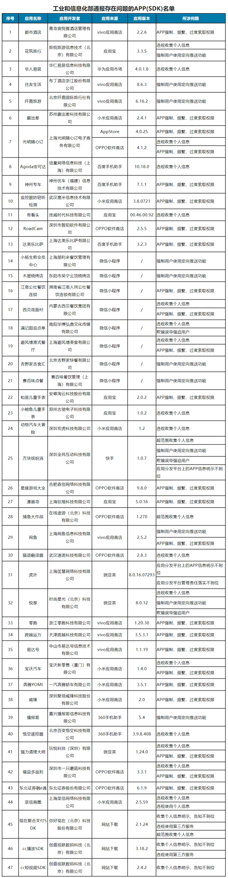 工信部通报47款侵害用户权益APP和SDK