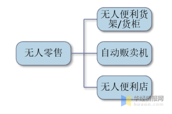 无人零售的主要分类 图源：华经情报网