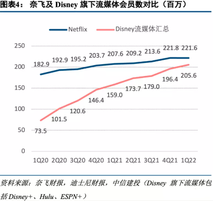 图/奈飞与迪士尼流媒体付费订户数量对比 　　来源/中信建投 燃次元截图