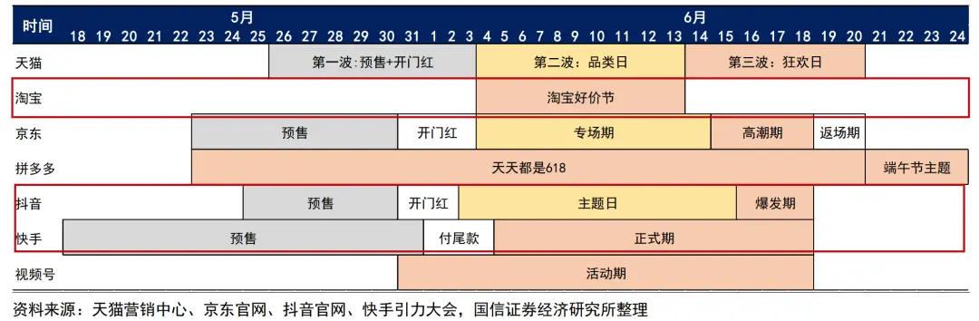 各大电商平台今年 618 期间的促销节奏 | 来源：国信证券