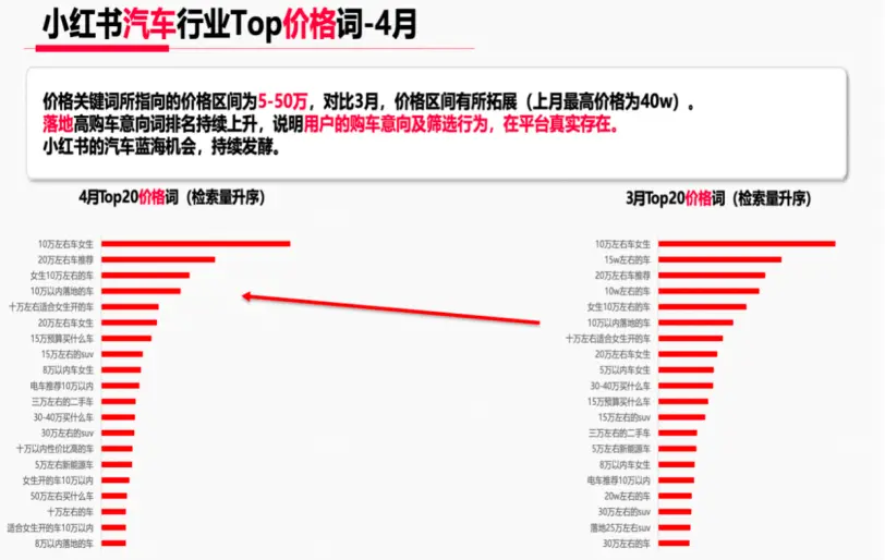 车企抢“翻”小红书？