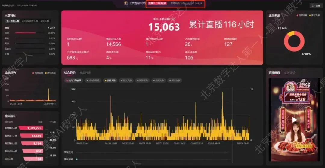 图/AI主播带货后台流量图 来源/星途巨量提供