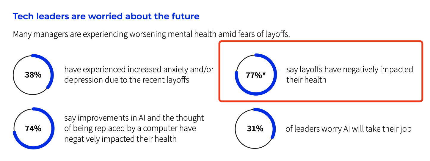 77%的高管表示裁员影响了他们的心理健康