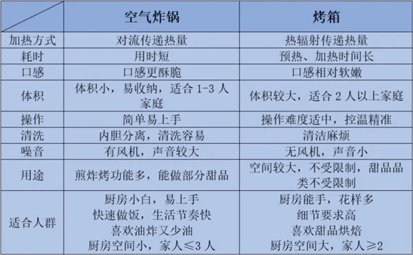 网红辛吉飞爆料空气炸锅致癌 这是怎么了？