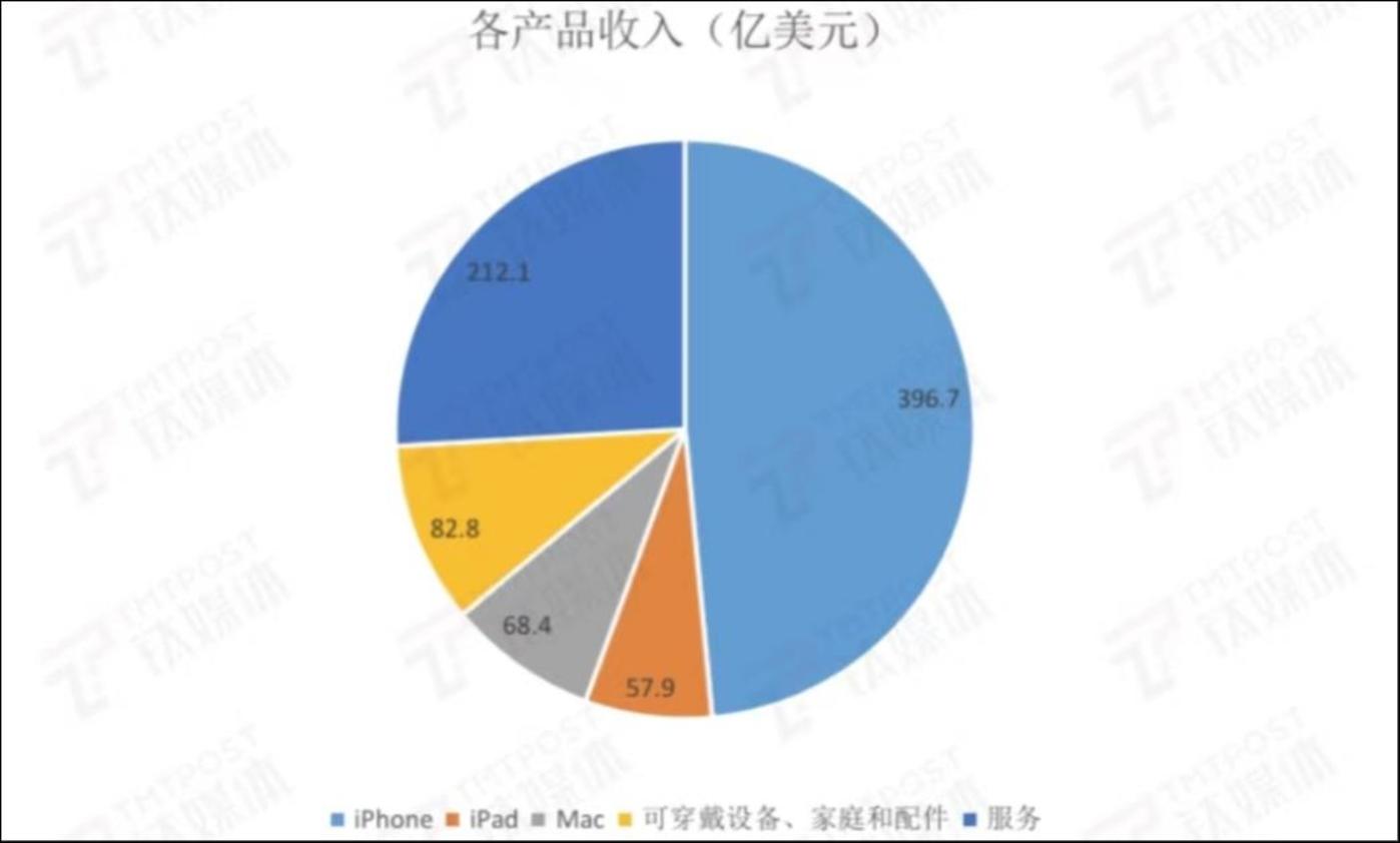 各产品收入占比，钛媒体App制图