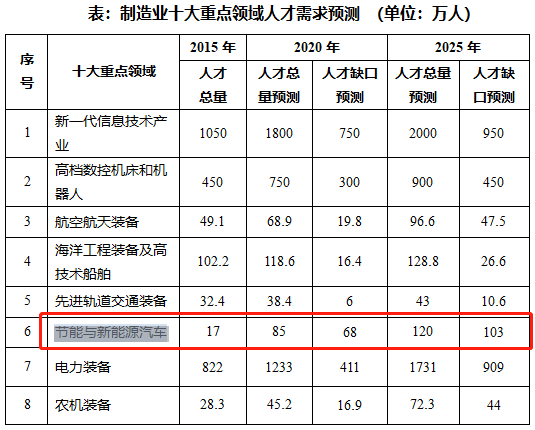 图片来源：工信部《制造业人才发展规划指南》