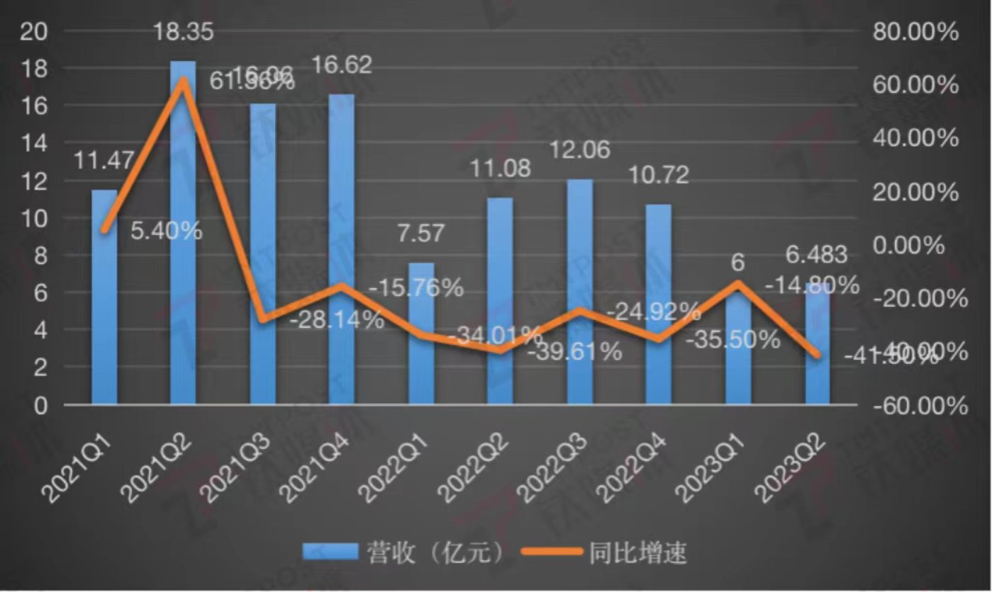 华米科技季度收入&增幅，钛媒体App制图