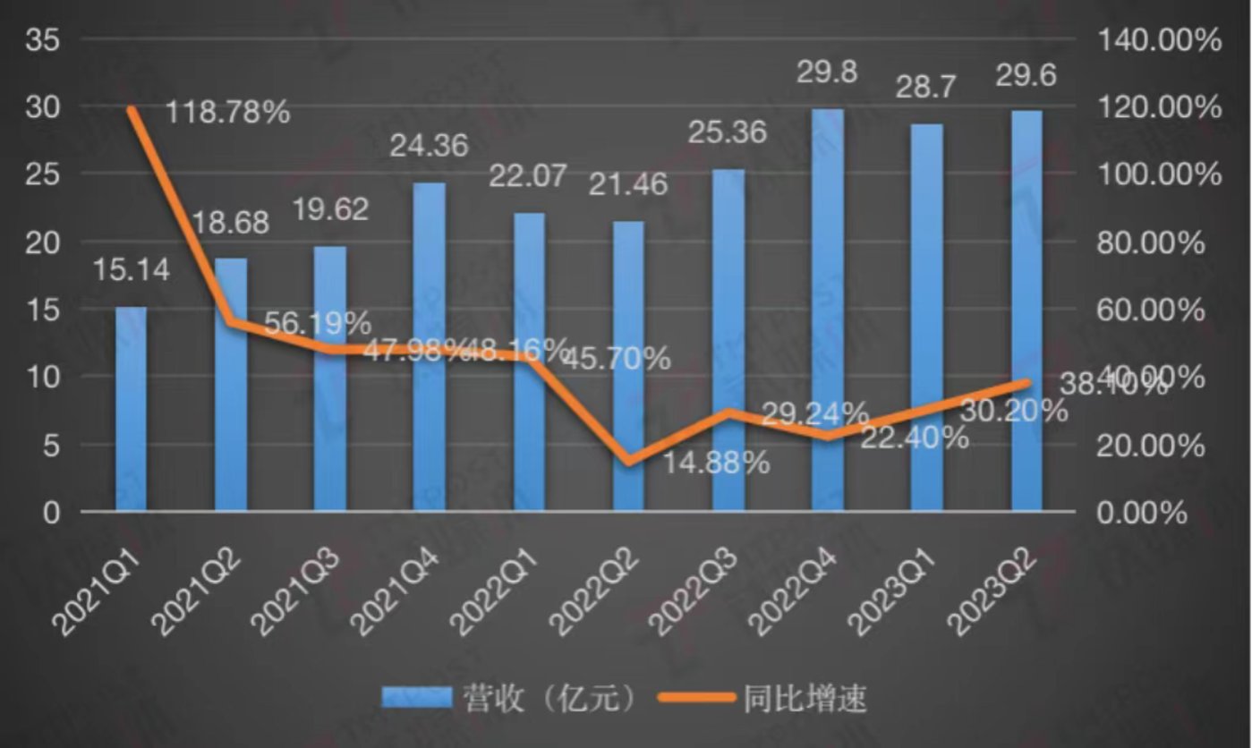 爱回收营收&增速变化，钛媒体App制图