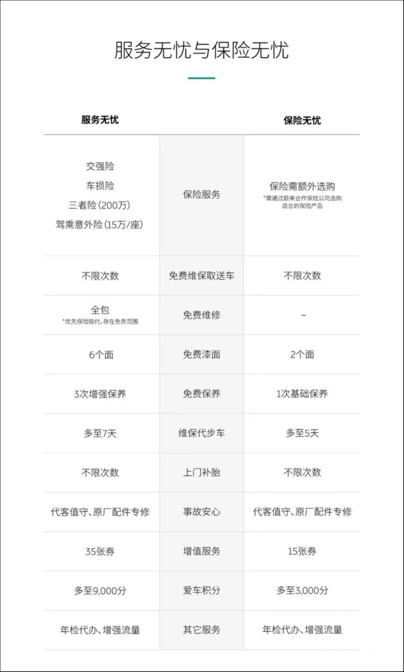 蔚来“服务无忧2023版”“保险无忧2023版”产品，来源：蔚来App