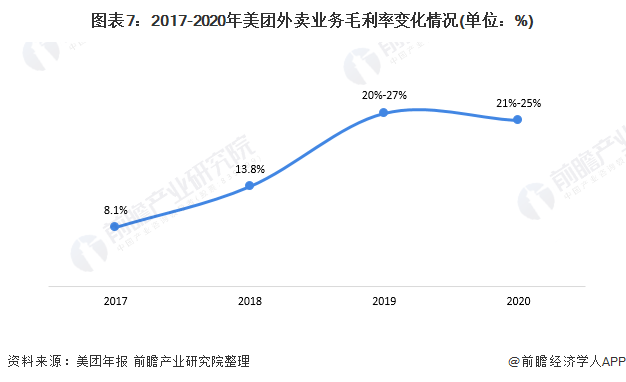 图表7：2017-2020年美团外卖业务毛利率变化情况(单位：%)
