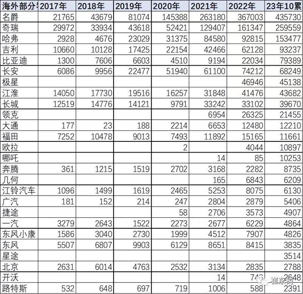 中国车企海外销量排名：比亚迪超长安排第五