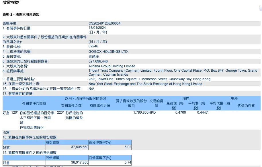 快狗打车：阿里巴巴持股比例从6.02%降至5.74%