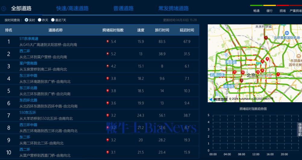 （高德地图拥堵延时指数网站）