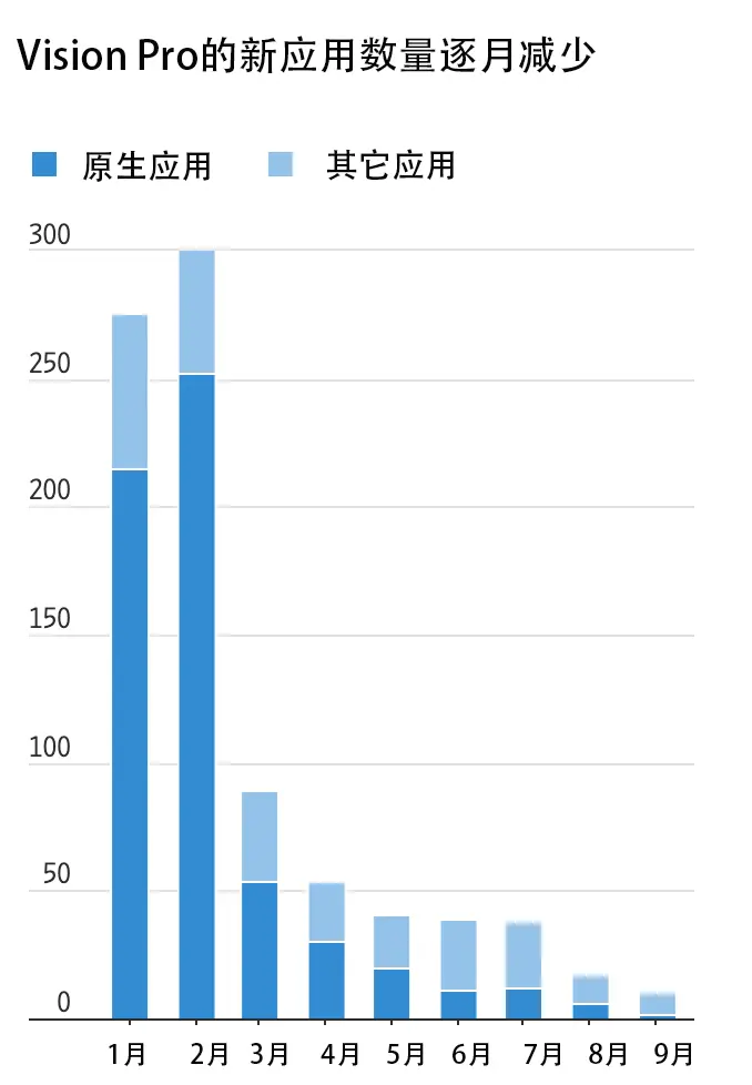 Vision Pro的新应用数量逐月减少