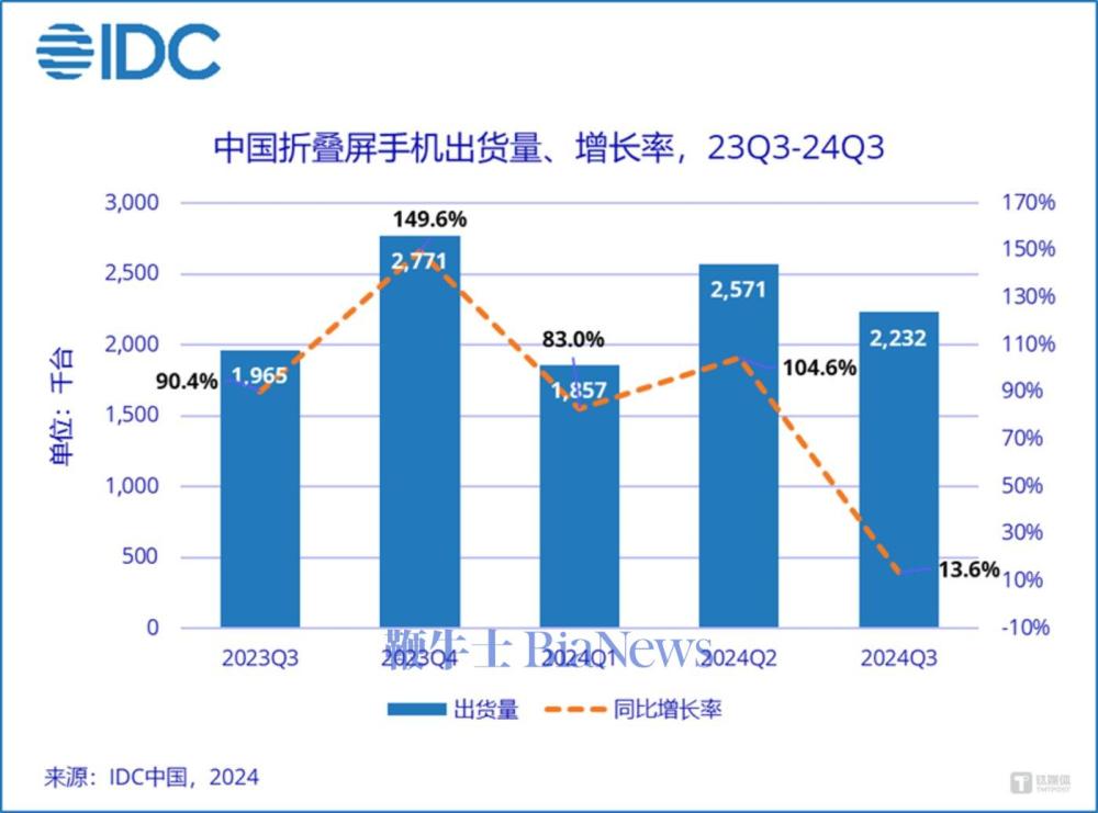 图片来源：IDC