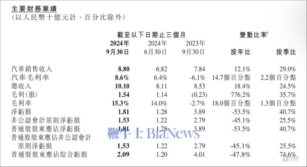 小鹏汽车2024年第三季度财报截图