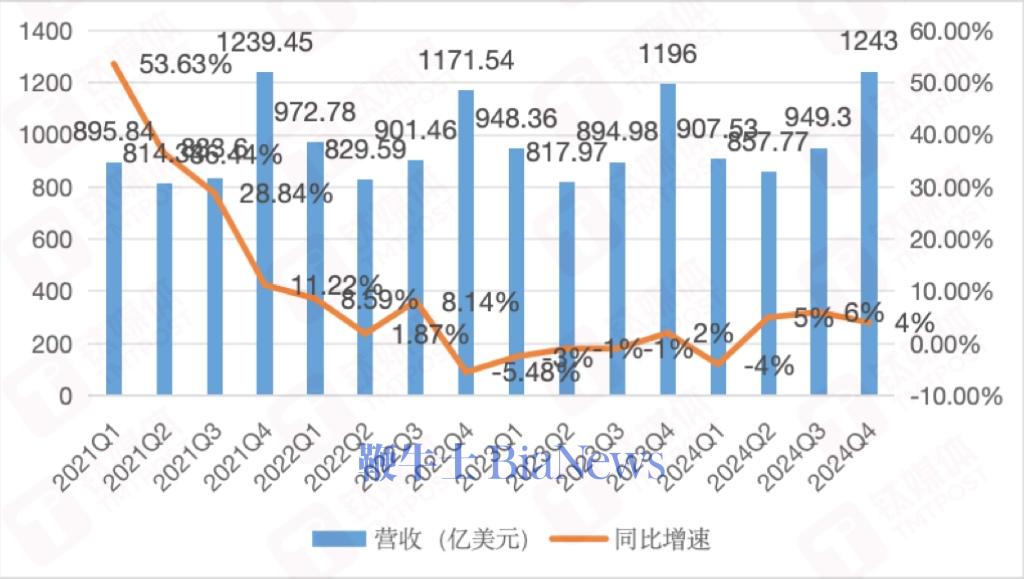 苹果季度收入&增速，钛媒体APP制图