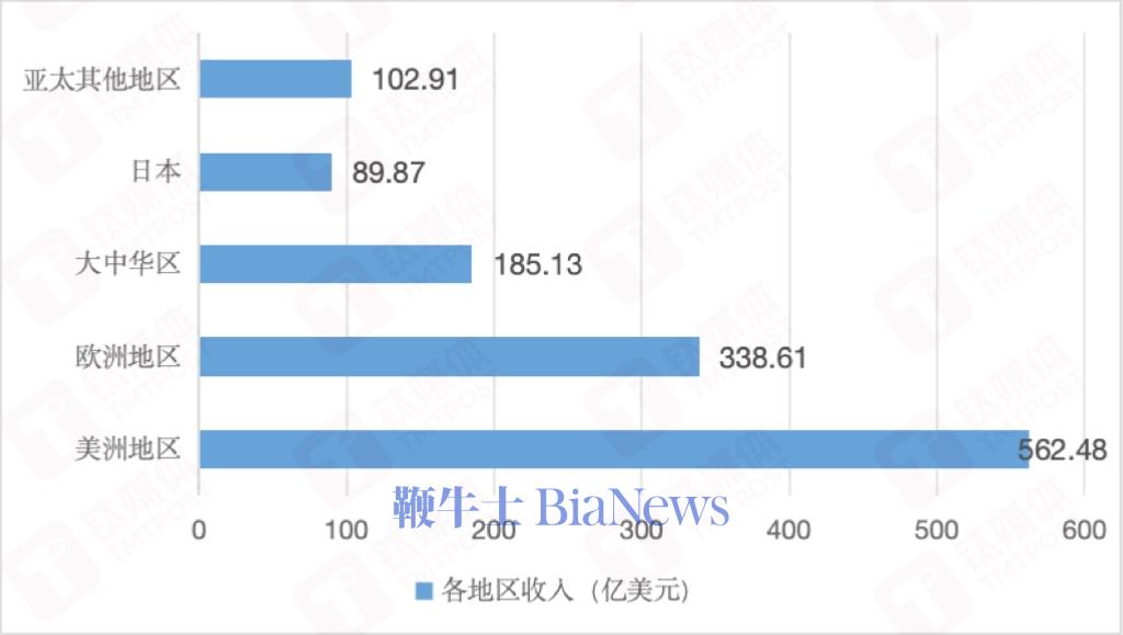 苹果各地区市场收入，钛媒体APP制图