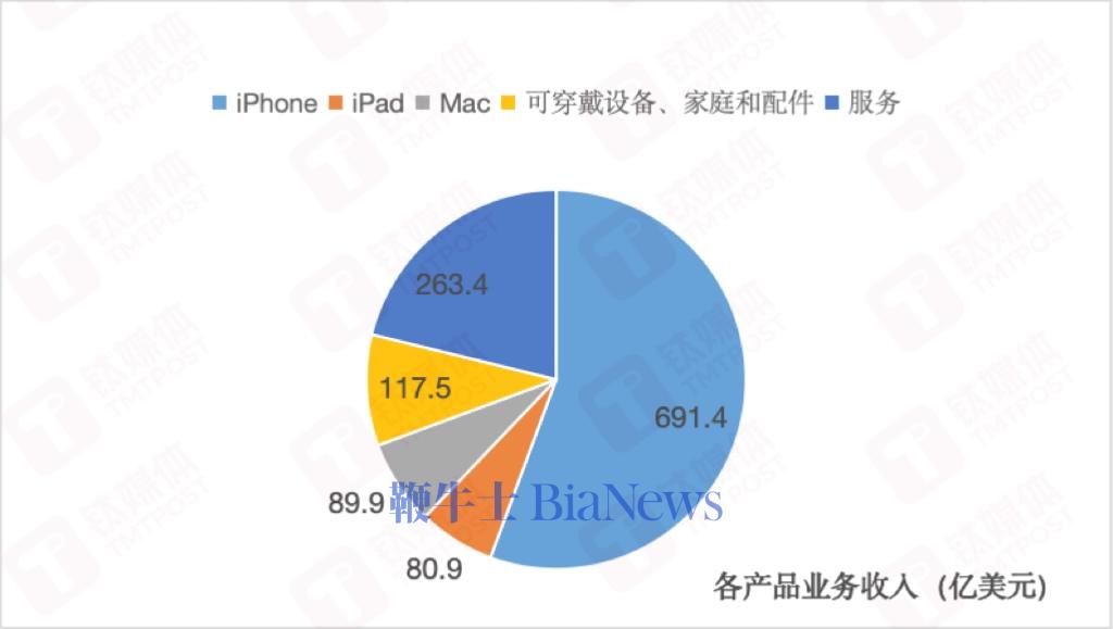 各产品业务收入，钛媒体APP制图