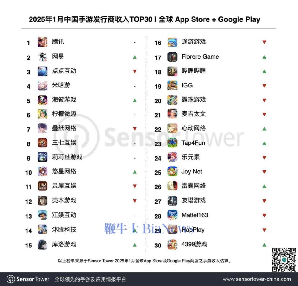 2025年1月中国手游发行商全球收入排行榜-chart-1