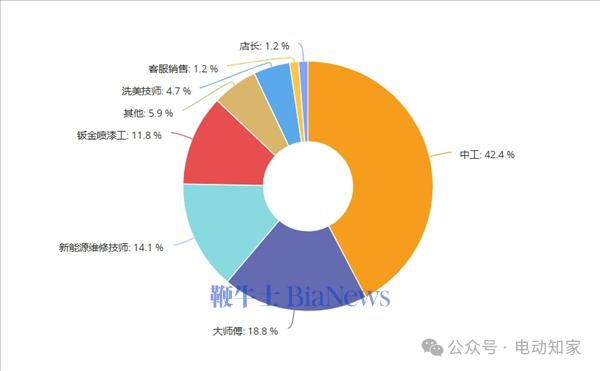 新能源技师严重短缺 超7成门店认为未来修车只剩“老头”