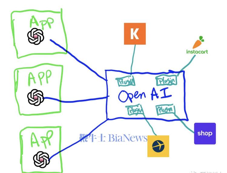 图注：插件开发者们其实是把核心功能交给了OpenAI