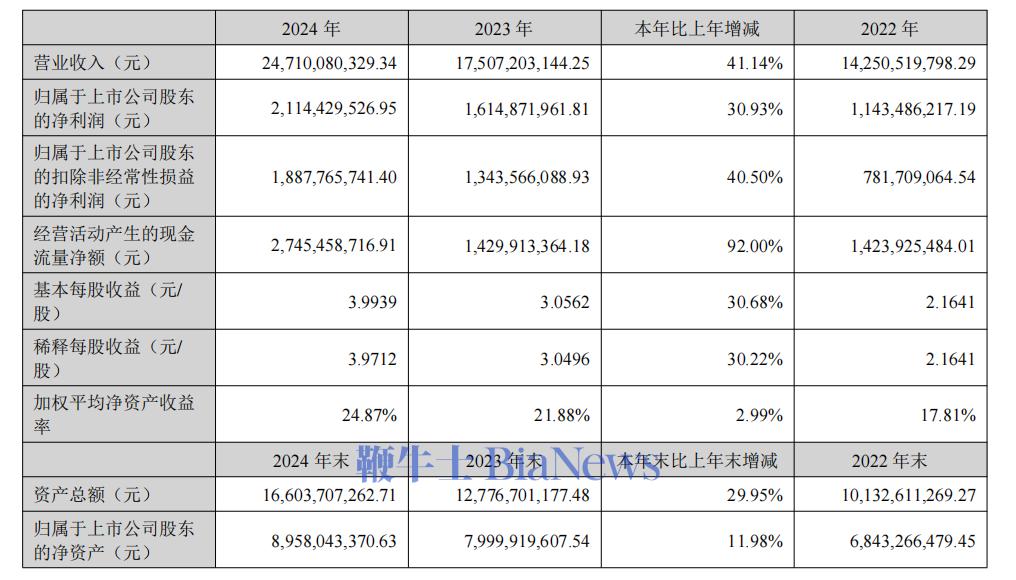 安克创新2024年狂飙：营收破200亿大关，独立站翻倍增长