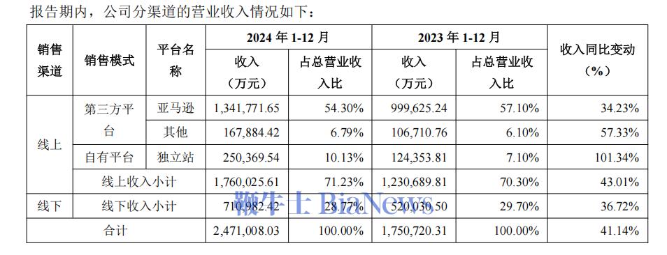 安克创新2024年狂飙：营收破200亿大关，独立站翻倍增长