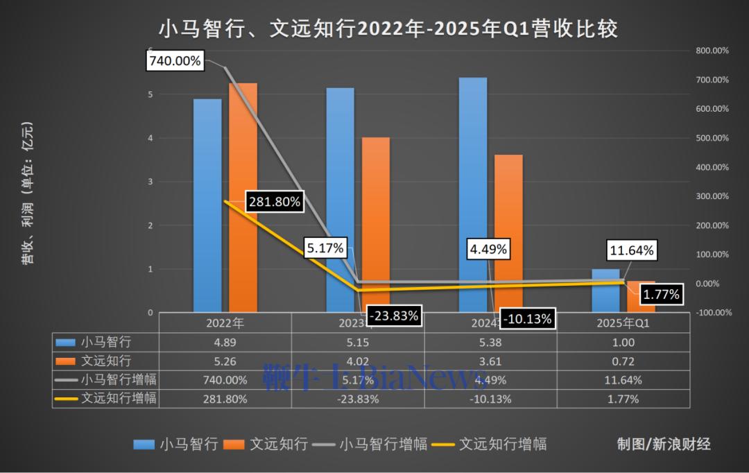 数据起底小马文远「嘴炮」大战：均陷巨亏难言谁强，专家：先养活自己吧！