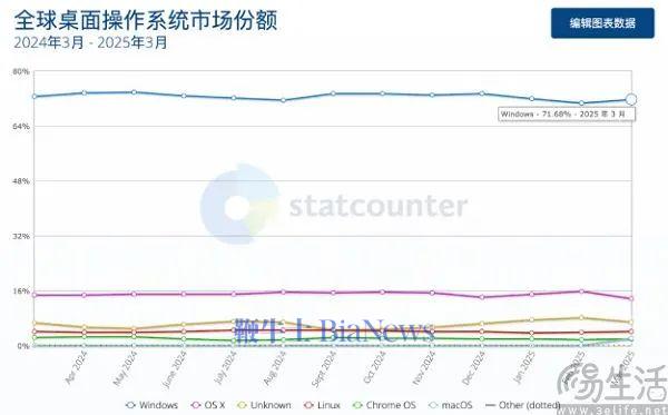 3年流失4亿用户子虚乌有，可微软还没爬出泥潭