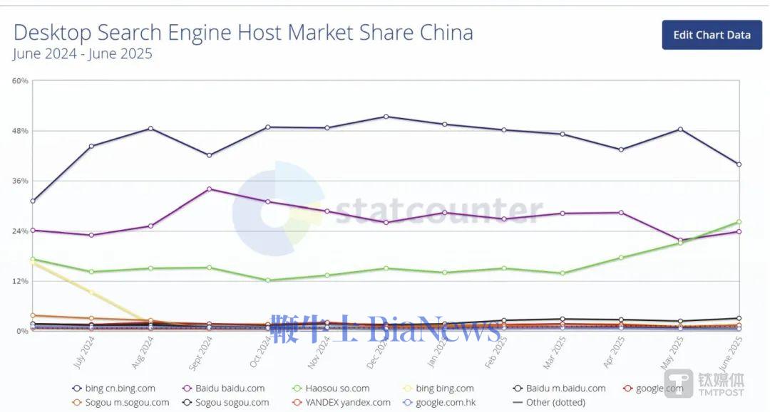 过去一年，必应中国在中国桌面引擎市场份额连续第一，图片来源：statcounter