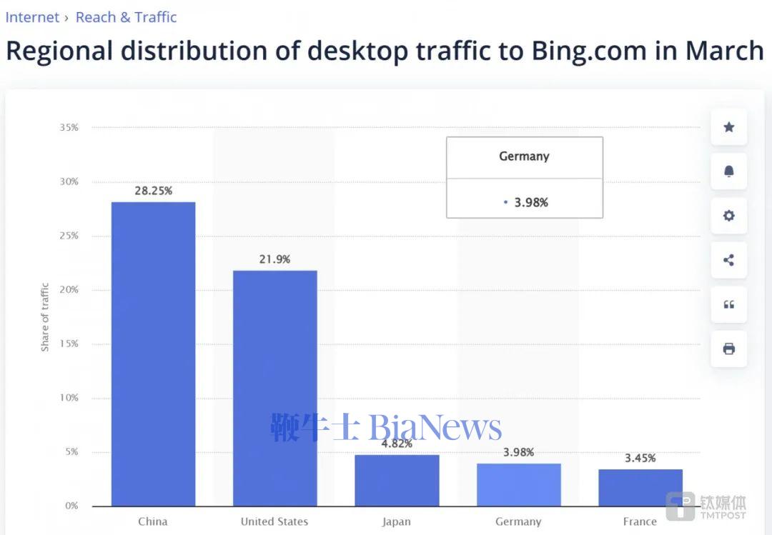 过去一年，必应中国在中国桌面引擎市场份额连续第一，图片来源：statcounter