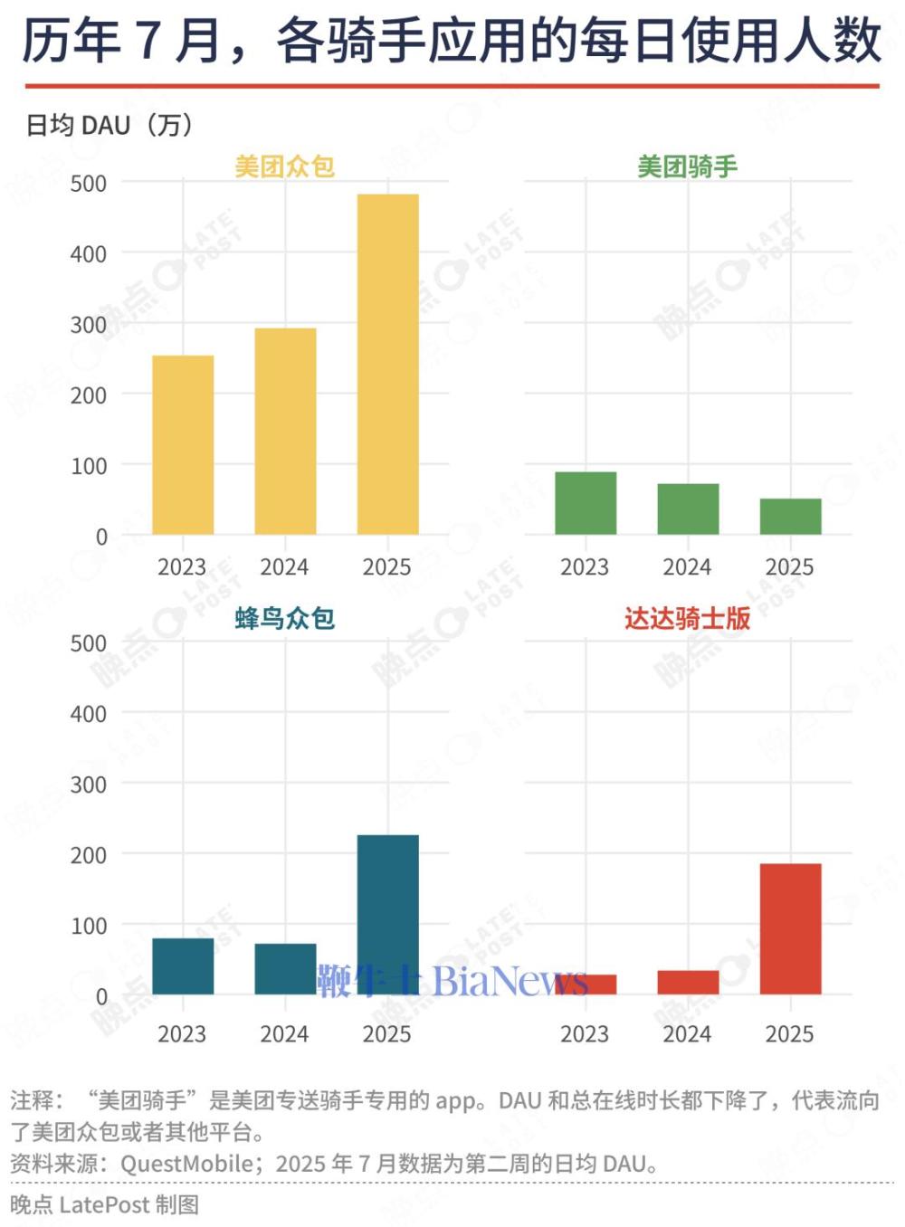 外卖混战③：从补贴战打到运力战，一城一地争夺200万骑手