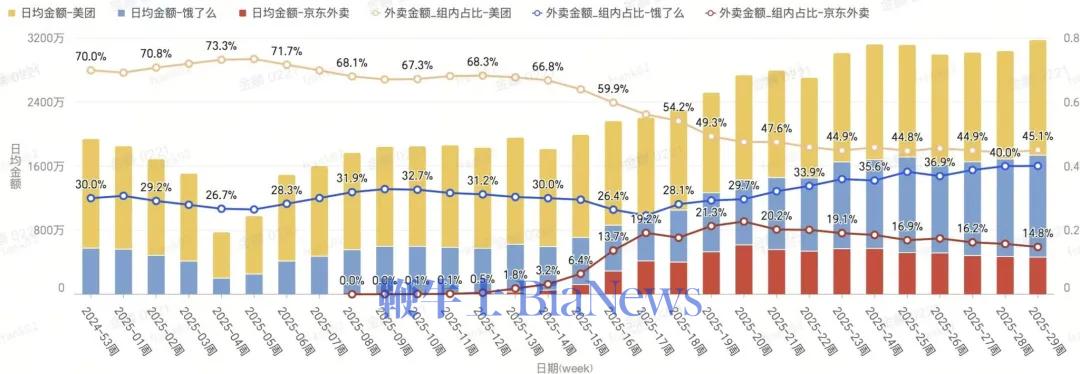 最怕打「外卖大战」的，正是市占率七成的美团