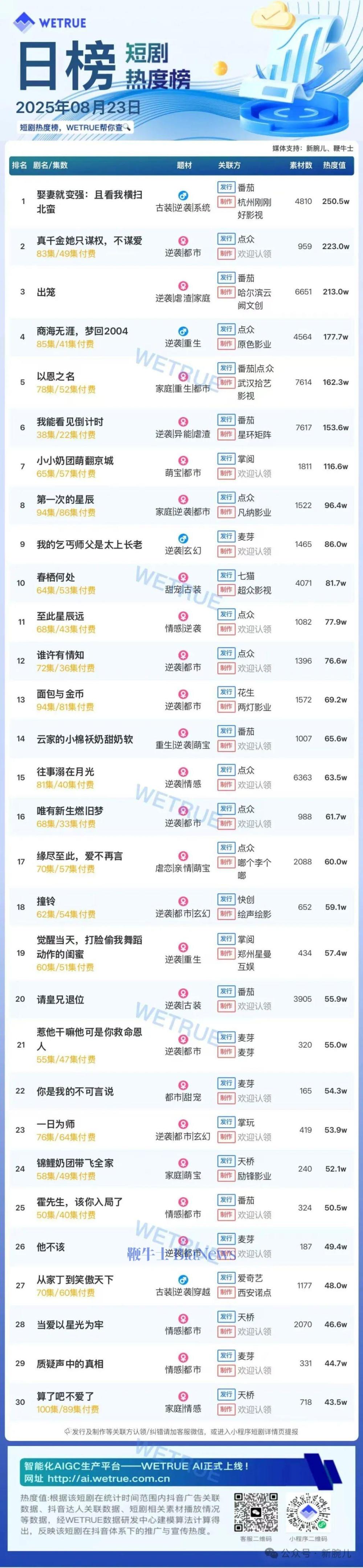 23日短剧热度榜：《娶妻就变强：且看我横扫北蛮》连续第一，大盘热度4871万