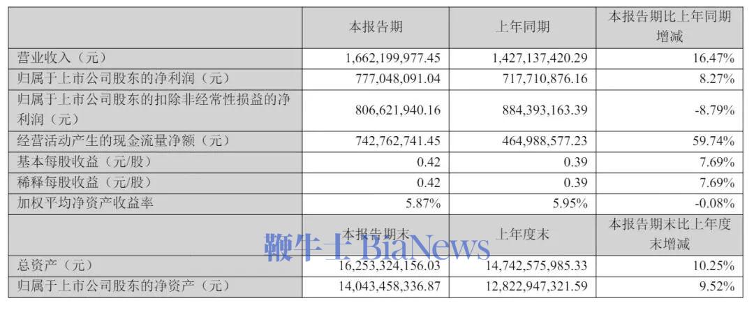 巨人网络上半年营收17亿：扣非后净利8亿，同比降9%