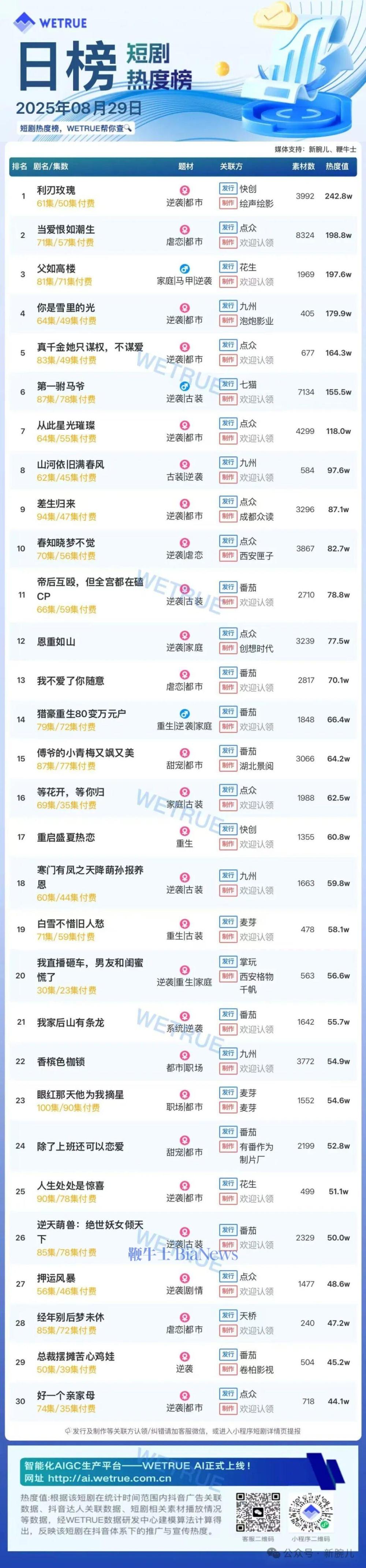 29日短剧热度榜：《利刃玫瑰》连续第一，大盘热度4857万