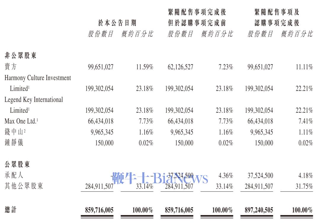 巨星传奇上半年营收3.55亿：期内利润807万同比降68%，靠周杰伦概念炒作