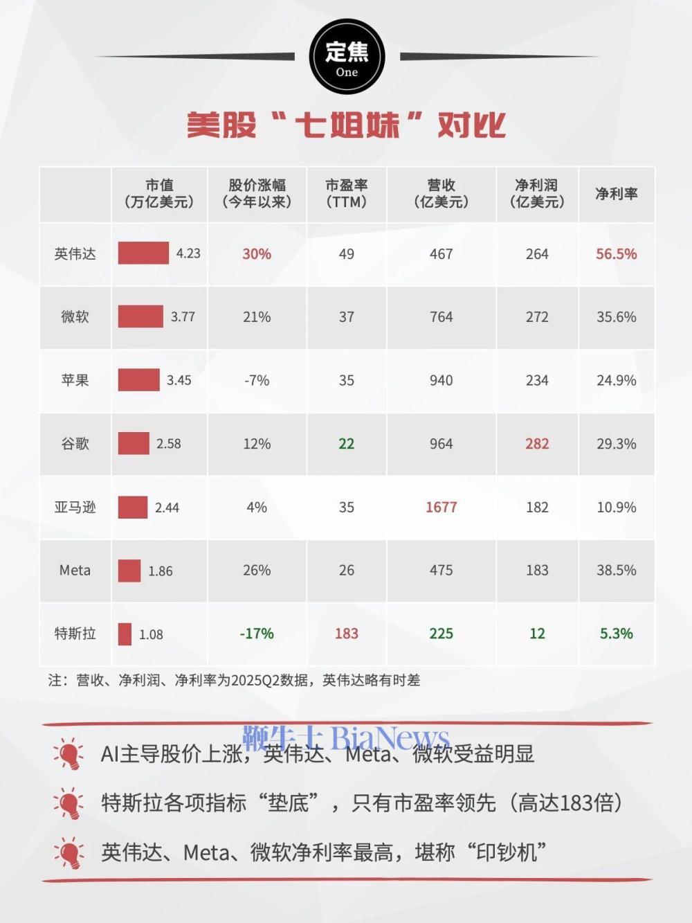 美股七姐妹，是怎么赚钱的？
