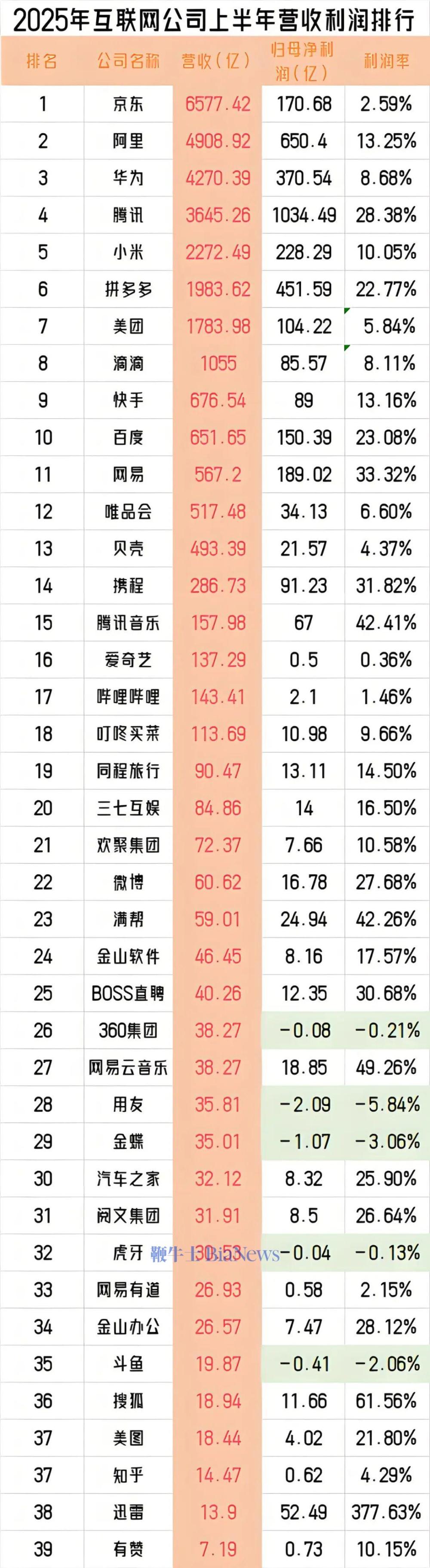 2025年互联网公司上半年营收利润排行