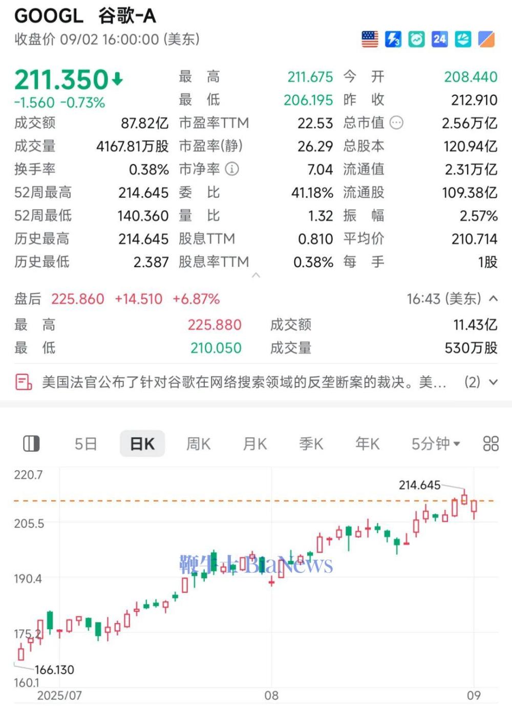 谷歌赢了！无需出售Chrome浏览器，股价大涨6%创历史新高
