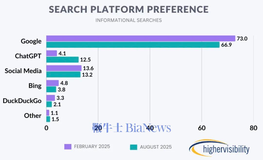 Search Platform Preference Aug 2025
