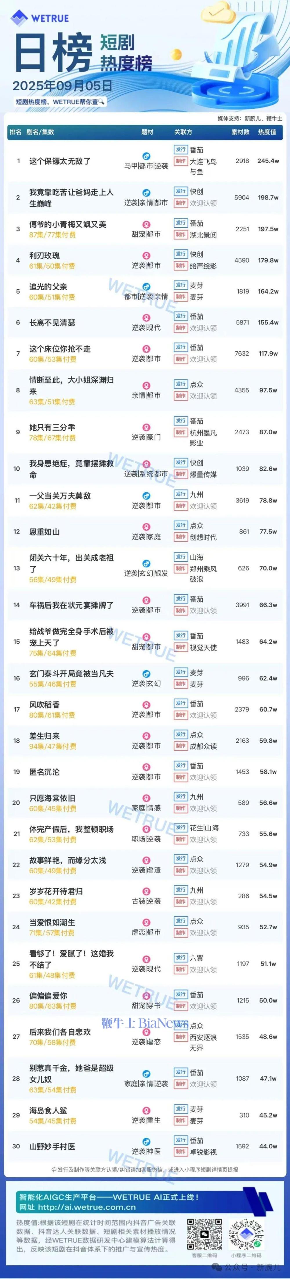 5日短剧热度榜：《这个保镖太无敌了》连续三日第一，大盘热度4806万