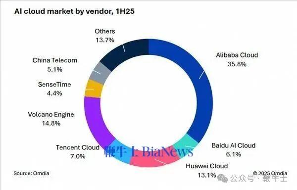 权威报告：中国AI云市场阿里云占比35.8%位列第一  高于2到4名的总和