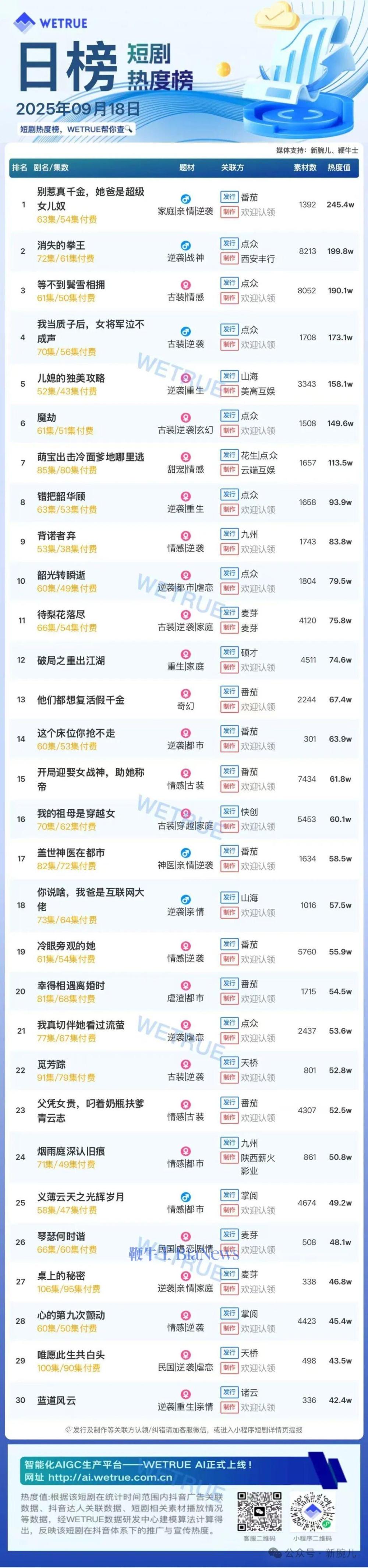 18日短剧热度榜：《别惹真千金，她爸是超级女儿奴》第一，大盘热度4694万