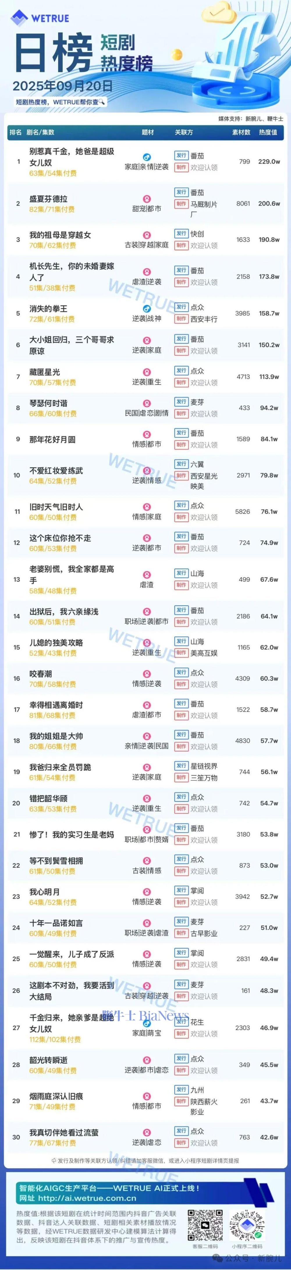 20日短剧热度榜：《别惹真千金，她爸是超级女儿奴》连续三日第一，大盘热度4687万