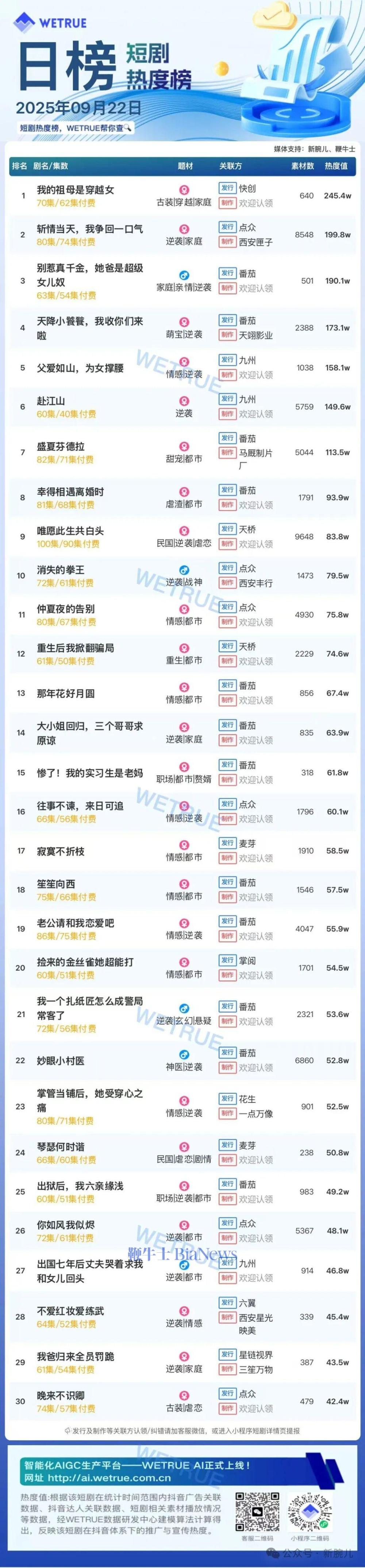 22日短剧热度榜：《我的祖母是穿越女》连续两天第一，大盘热度4591万